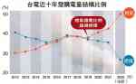 台電近十年發購電量結構比例 台電近十年發購電量結構比例